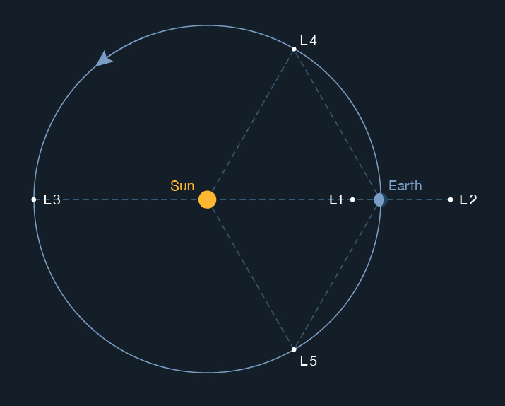 The L4 & L5 Lagrange Points